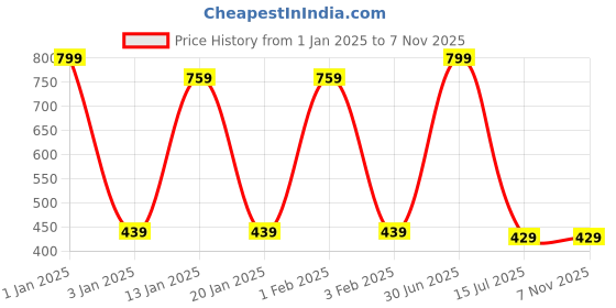 myntra.com Menjewell Women Aqua Eau De Parfum - 100 ml menjewell Price History Graph from 1 Jan 2025 to 1 Nov 2025