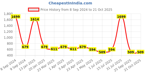 myntra.com Menjewell Women Set of 12 Fine Fragrance Attar - 3ml each menjewell Price History Graph from 8 Sep 2024 to 19 Oct 2025