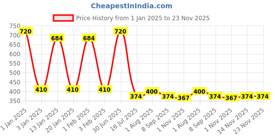 myntra.com Menjewell Women Set Of 3 Luxury Lavender Perfumes - 10ml Each menjewell Price History Graph from 1 Jan 2025 to 23 Nov 2025
