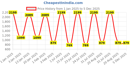 myntra.com Menjewell Women Set of Love Me Forever EDP 100 ml & Mirana Pink Lilly EDP 50 ml menjewell Price History Graph from 1 Jan 2025 to 5 Dec 2025