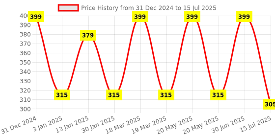 myntra.com Menjewell Yellow Set of 2 Chandan-E-Khaas &  Jasmine Attar menjewell Price History Graph from 31 Dec 2024 to 15 Jul 2025