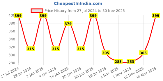 myntra.com Menjewell Yellow Set of 2 Raat Ki Rani & Jasmine Attar menjewell Price History Graph from 27 Jul 2024 to 30 Nov 2025