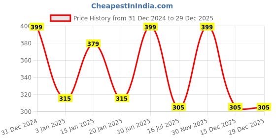 myntra.com Menjewell Yellow Set of 2 Raat Ki Rani Attar menjewell Price History Graph from 31 Dec 2024 to 29 Dec 2025
