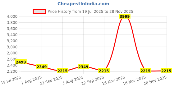 myntra.com dvilla Men's Black Embroidered Sequence Work Kurta dvilla Price History Graph from 19 Jul 2025 to 27 Nov 2025