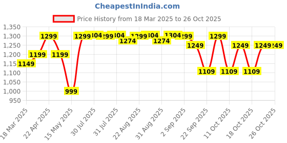 myntra.com decathlon Mens Boardshorts Surf 500 18_QUOTE_ Long - Tye & Van Black decathlon Price History Graph from 18 Mar 2025 to 26 Oct 2025
