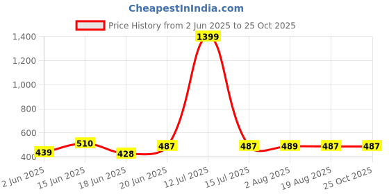 myntra.com organic chics Men's Casual Solid Polo Collar Regular Fit T-shirt organic chics Price History Graph from 2 Jun 2025 to 25 Oct 2025
