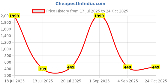 myntra.com clothrack Mens Formal Full Sleeve Spread Collar 100% Cotton Shirt clothrack Price History Graph from 13 Jul 2025 to 24 Oct 2025