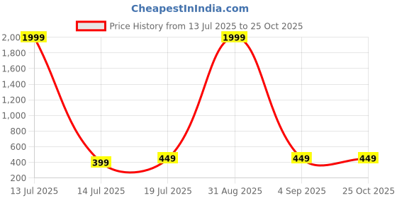 myntra.com clothrack Mens Formal Full Sleeve Spread Collar 100% Cotton Shirt clothrack Price History Graph from 13 Jul 2025 to 24 Oct 2025