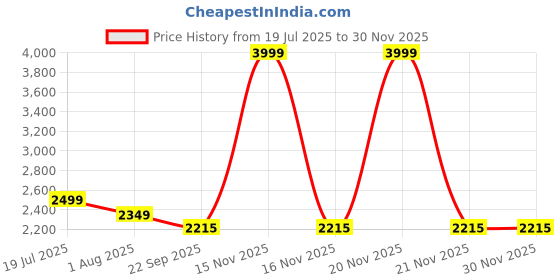 myntra.com dvilla Men's Maroon Embroidered Sequence Work Kurta dvilla Price History Graph from 19 Jul 2025 to 28 Nov 2025