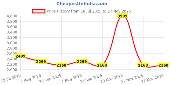 myntra.com dvilla Men's Maroon Printed Pattern Kurta with Embroidered Placket dvilla Price History Graph from 18 Jul 2025 to 27 Nov 2025