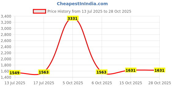 myntra.com stylecast x revolte Men's Mid-Rise Loose Fit Wide Leg Casual Trousers stylecast x revolte Price History Graph from 13 Jul 2025 to 27 Oct 2025