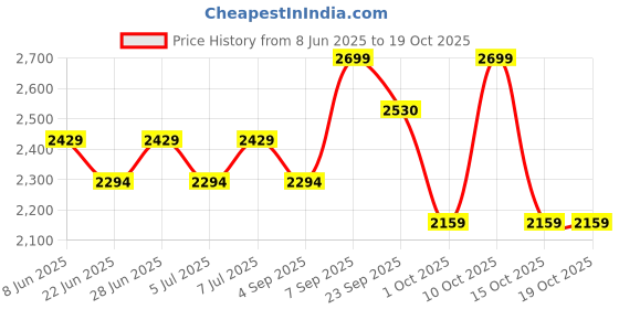 myntra.com tommy hilfiger Men's Multi Coloured Solid Cotton Trunk tommy hilfiger Price History Graph from 8 Jun 2025 to 17 Oct 2025