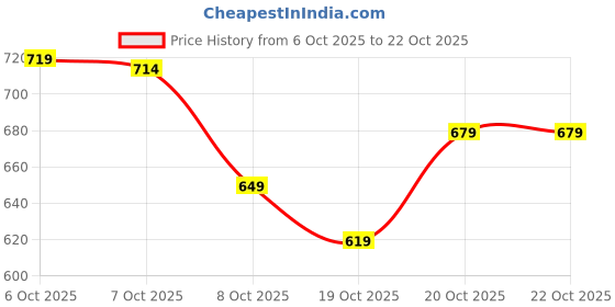 myntra.com cult Men's Purple Training Essential Recycled Poly T-shirt cult Price History Graph from 6 Oct 2025 to 22 Oct 2025