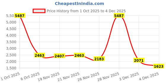 myntra.com stylecast x revolte Men's Regular Fit Casual Solid Padded Jacket stylecast x revolte Price History Graph from 1 Oct 2025 to 3 Dec 2025