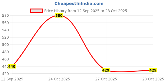 myntra.com bs blue squad Men's Regular Fit Geometric Printed Casual Shirt bs blue squad Price History Graph from 12 Sep 2025 to 28 Oct 2025