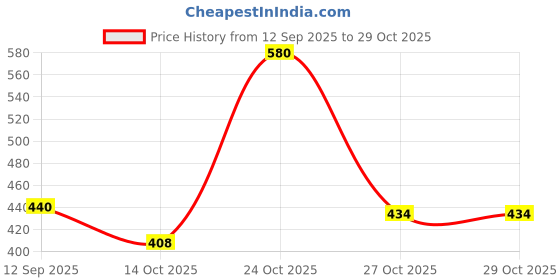 myntra.com bs blue squad Men's Regular Fit Geometric Printed Casual Shirt bs blue squad Price History Graph from 12 Sep 2025 to 28 Oct 2025