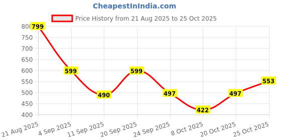 myntra.com pronk Men's Relaxed Fit Textured Polo T-Shirt pronk Price History Graph from 21 Aug 2025 to 25 Oct 2025