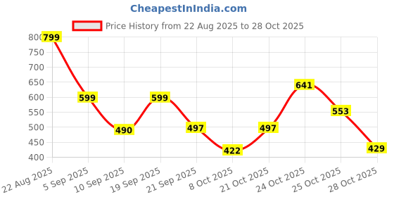 myntra.com pronk Men's Relaxed Fit Textured Polo T-Shirt pronk Price History Graph from 22 Aug 2025 to 28 Oct 2025