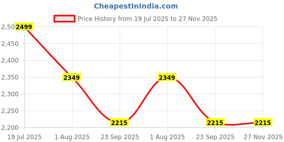 myntra.com dvilla Men's Sage Grey Textured Kurta with Scattered Embroidery dvilla Price History Graph from 19 Jul 2025 to 26 Nov 2025