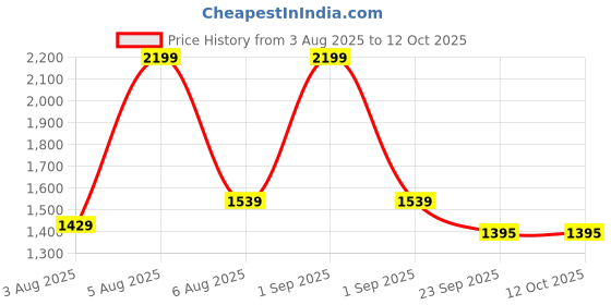 myntra.com stephorn Men's Slip-On Ethnic Mojaris with Soft Cushion Padding stephorn Price History Graph from 3 Aug 2025 to 11 Oct 2025