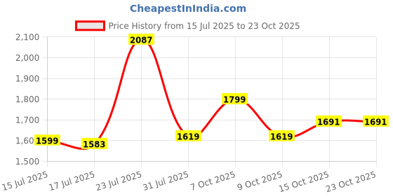 myntra.com stylecast x revolte Men's Straight Fit Solid Casual Trousers stylecast x revolte Price History Graph from 15 Jul 2025 to 22 Oct 2025