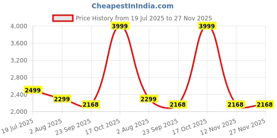 myntra.com dvilla Men's Teal Printed Pattern Kurta with Embroidered Placket dvilla Price History Graph from 19 Jul 2025 to 27 Nov 2025