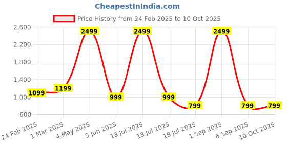 myntra.com MENTOOS Men Checked Relaxed Trousers mentoos Price History Graph from 24 Feb 2025 to 10 Oct 2025