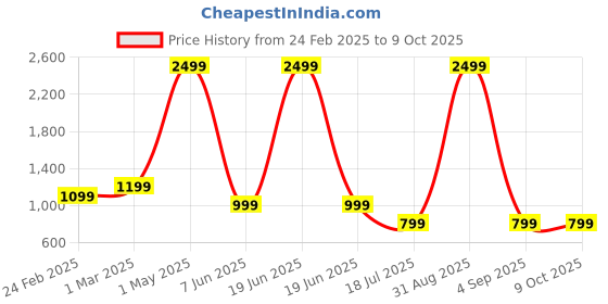 myntra.com MENTOOS Men Checked Relaxed Trousers mentoos Price History Graph from 24 Feb 2025 to 8 Oct 2025