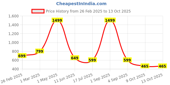 myntra.com MENTOOS Men Color-Blocked Joggers mentoos Price History Graph from 26 Feb 2025 to 12 Oct 2025