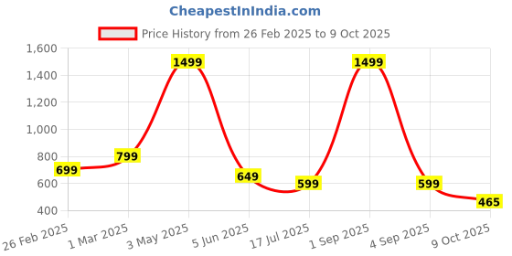 myntra.com MENTOOS Men Color-Blocked Joggers mentoos Price History Graph from 26 Feb 2025 to 9 Oct 2025