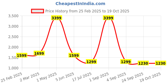 myntra.com MENTOOS Men Colourblocked Sweatshirt mentoos Price History Graph from 25 Feb 2025 to 17 Oct 2025