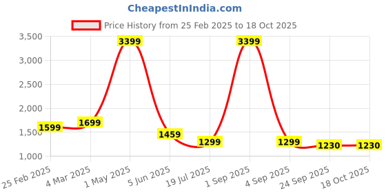 myntra.com MENTOOS Men Colourblocked Sweatshirt mentoos Price History Graph from 25 Feb 2025 to 18 Oct 2025