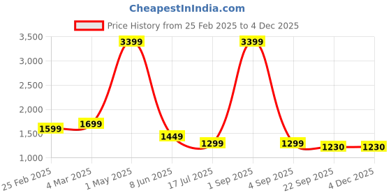 myntra.com MENTOOS Men Colourblocked Sweatshirt mentoos Price History Graph from 25 Feb 2025 to 2 Dec 2025