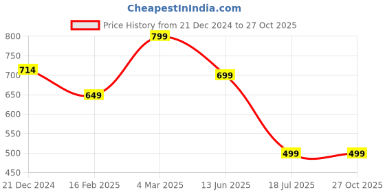 myntra.com MENTOOS Men Graphic Printed Pure Cotton T-shirt mentoos Price History Graph from 21 Dec 2024 to 26 Oct 2025