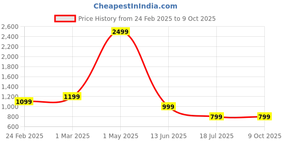 myntra.com MENTOOS Men Relaxed Trousers mentoos Price History Graph from 24 Feb 2025 to 8 Oct 2025