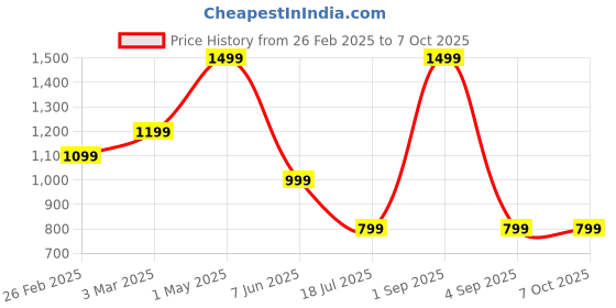 myntra.com MENTOOS Men Relaxed Trousers mentoos Price History Graph from 26 Feb 2025 to 7 Oct 2025