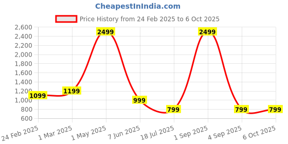 myntra.com MENTOOS Men Relaxed Trousers mentoos Price History Graph from 24 Feb 2025 to 5 Oct 2025