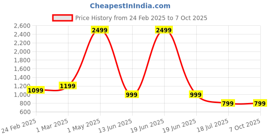 myntra.com MENTOOS Men Relaxed Trousers mentoos Price History Graph from 24 Feb 2025 to 7 Oct 2025