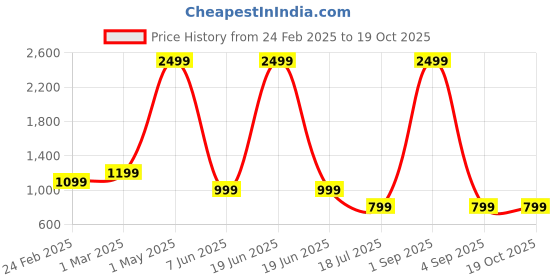 myntra.com MENTOOS Men Relaxed Trousers mentoos Price History Graph from 24 Feb 2025 to 18 Oct 2025