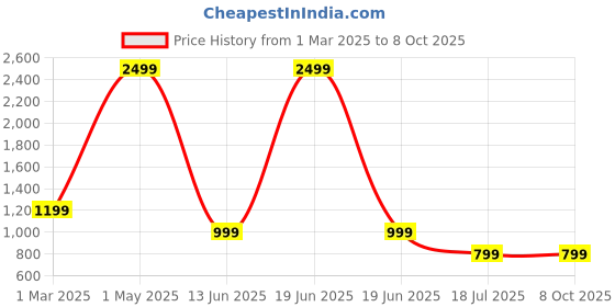 myntra.com MENTOOS Men Relaxed Trousers mentoos Price History Graph from 1 Mar 2025 to 8 Oct 2025