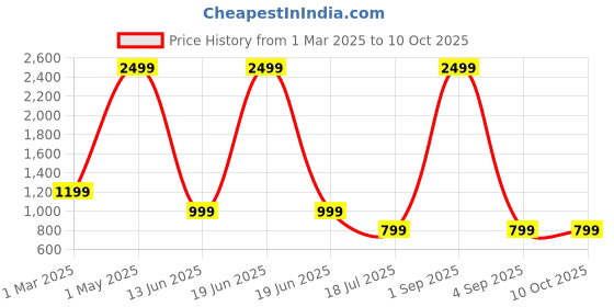 myntra.com MENTOOS Men Relaxed Trousers mentoos Price History Graph from 1 Mar 2025 to 9 Oct 2025