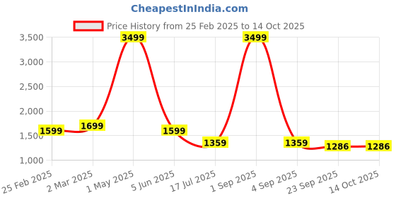 myntra.com MENTOOS Men Sweatshirt mentoos Price History Graph from 25 Feb 2025 to 13 Oct 2025