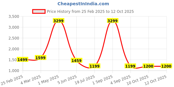 myntra.com MENTOOS Men Sweatshirt mentoos Price History Graph from 25 Feb 2025 to 12 Oct 2025