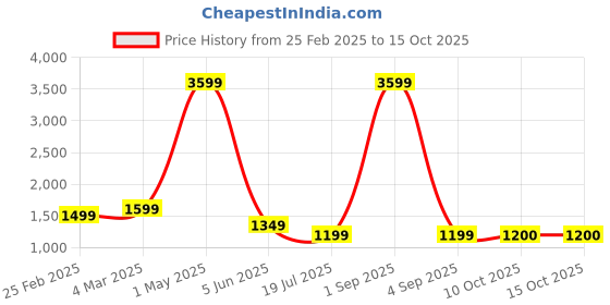 myntra.com MENTOOS Men Sweatshirt mentoos Price History Graph from 25 Feb 2025 to 14 Oct 2025