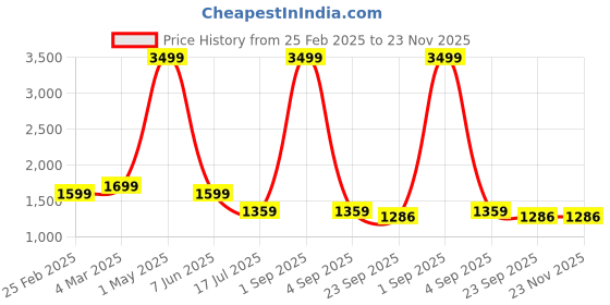 myntra.com MENTOOS Men Sweatshirt mentoos Price History Graph from 25 Feb 2025 to 22 Nov 2025