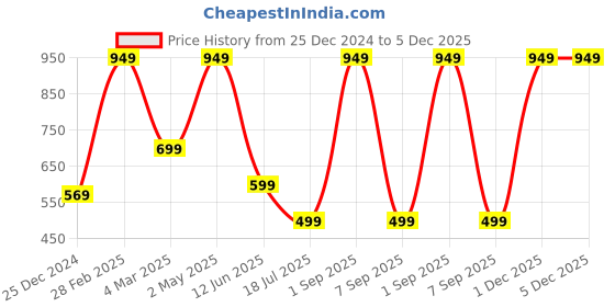 myntra.com MENTOOS Men Typography Printed Cotton T-shirt mentoos Price History Graph from 25 Dec 2024 to 5 Dec 2025