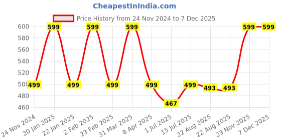 myntra.com Menworks Italian Suede 2 In 1 Body Wash - 270 ml menworks Price History Graph from 24 Nov 2024 to 6 Dec 2025