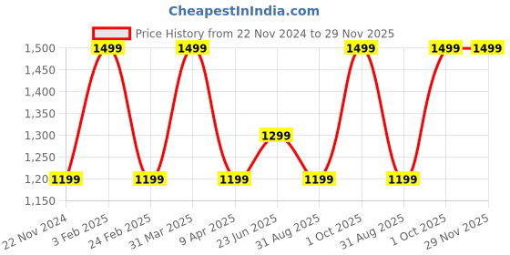 myntra.com Menworks Men Ambre Noir Eau De Perfume - 100 ml menworks Price History Graph from 22 Nov 2024 to 29 Nov 2025