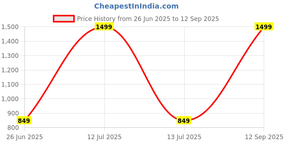myntra.com Menworks Wanted Long Lasting Eau De Parfum - 50 ml menworks Price History Graph from 26 Jun 2025 to 12 Sep 2025