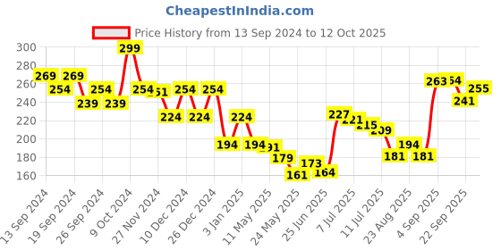 myntra.com MENZ Color Protect Shampoo With Green Tea Extract 300 ml menz Price History Graph from 13 Sep 2024 to 12 Oct 2025